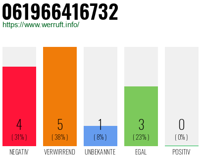Rufnummer 061966416732 Telefonnummer 061966416732