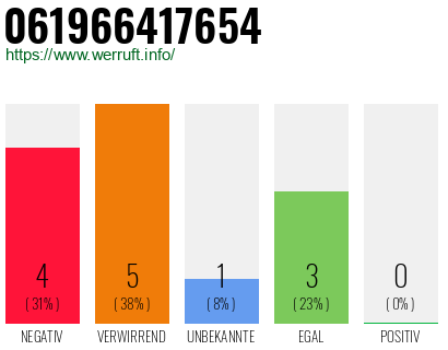 Rufnummer 061966417654 Telefonnummer 061966417654