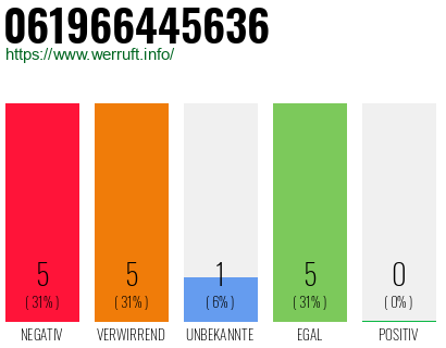 Rufnummer 061966445636 Telefonnummer 061966445636