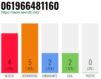 Rufnummer 061966481160 Telefonnummer 061966481160