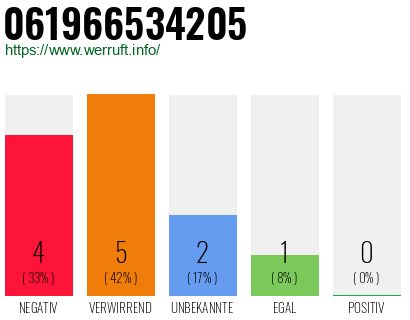 Rufnummer 061966534205 Telefonnummer 061966534205