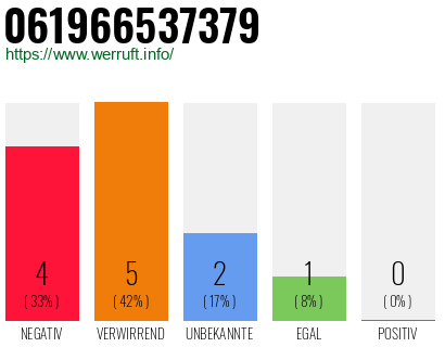 Rufnummer 061966537379 Telefonnummer 061966537379