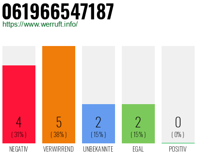Rufnummer 061966547187 Telefonnummer 061966547187