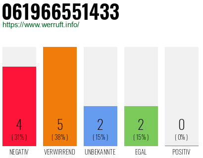 Rufnummer 061966551433 Telefonnummer 061966551433
