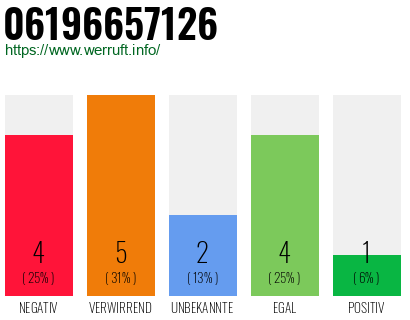 Rufnummer 06196657126 Telefonnummer 06196657126