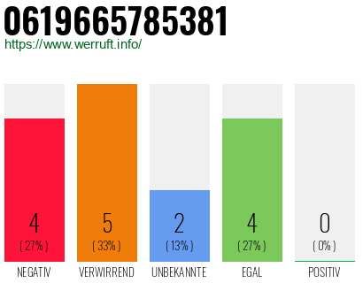 Rufnummer 0619665785381 Telefonnummer 0619665785381