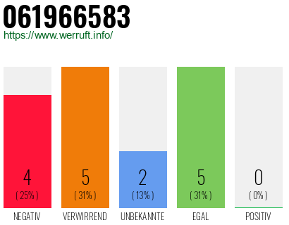 Rufnummer 061966583 Telefonnummer 061966583