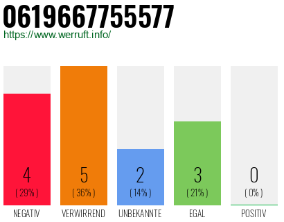 Rufnummer 0619667755577 Telefonnummer 0619667755577