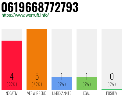Rufnummer 0619668772793 Telefonnummer 0619668772793