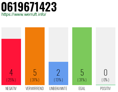 Rufnummer 0619671423 Telefonnummer 0619671423
