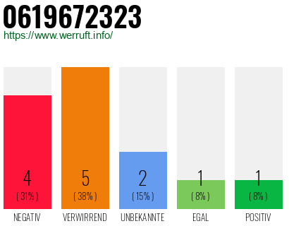 Rufnummer 0619672323 Telefonnummer 0619672323