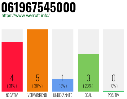Rufnummer 061967545000 Telefonnummer 061967545000