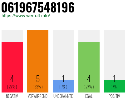 Rufnummer 061967548196 Telefonnummer 061967548196