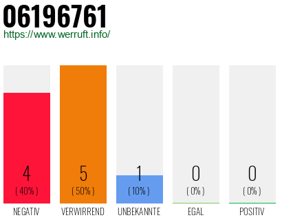 Rufnummer 06196761 Telefonnummer 06196761