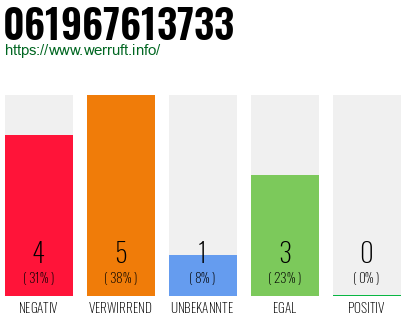 Rufnummer 061967613733 Telefonnummer 061967613733
