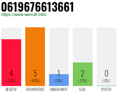 Rufnummer 0619676613661 Telefonnummer 0619676613661