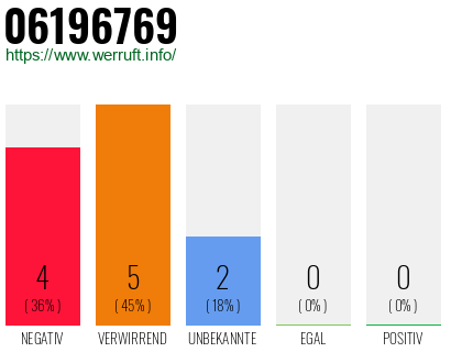 Rufnummer 06196769 Telefonnummer 06196769