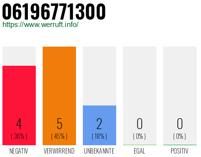 Rufnummer 06196771300 Telefonnummer 06196771300