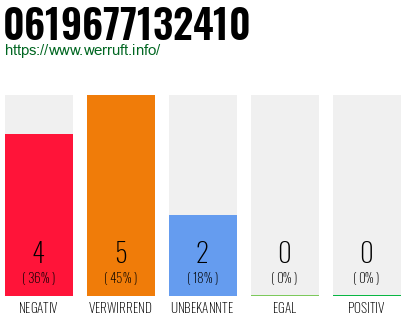 Rufnummer 0619677132410 Telefonnummer 0619677132410
