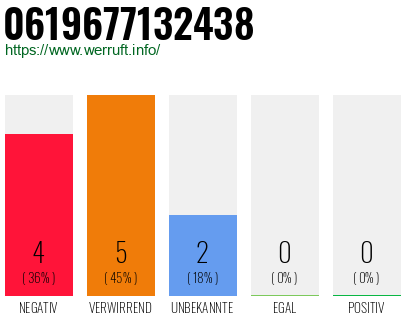Rufnummer 0619677132438 Telefonnummer 0619677132438