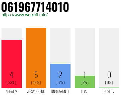 Rufnummer 061967714010 Telefonnummer 061967714010