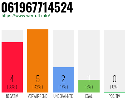 Rufnummer 061967714524 Telefonnummer 061967714524