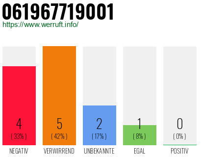 Rufnummer 061967719001 Telefonnummer 061967719001