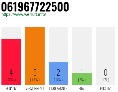 Rufnummer 061967722500 Telefonnummer 061967722500