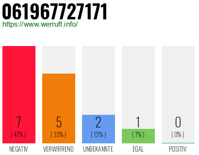 Rufnummer 061967727171 Telefonnummer 061967727171