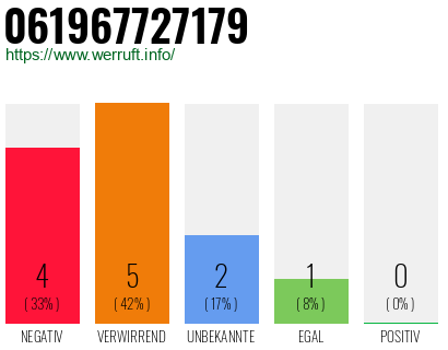 Rufnummer 061967727179 Telefonnummer 061967727179