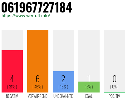 Rufnummer 061967727184 Telefonnummer 061967727184