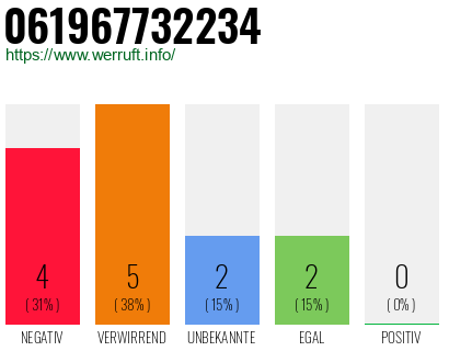 Rufnummer 061967732234 Telefonnummer 061967732234