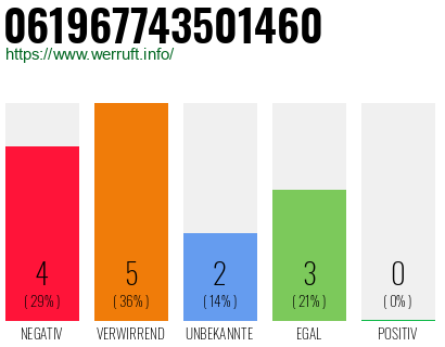 Rufnummer 061967743501460 Telefonnummer 061967743501460