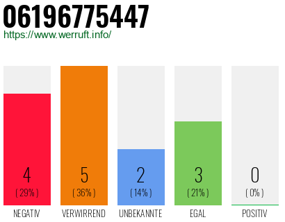 Rufnummer 06196775447 Telefonnummer 06196775447