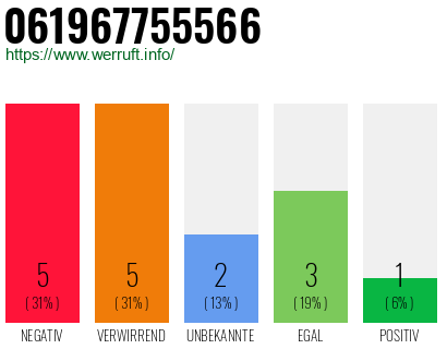 Rufnummer 061967755566 Telefonnummer 061967755566