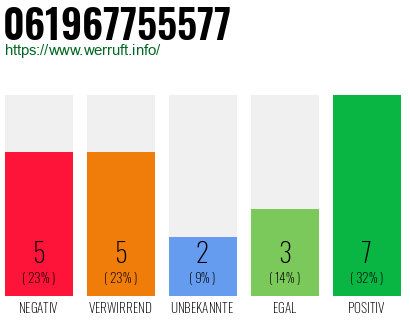Rufnummer 061967755577 Telefonnummer 061967755577