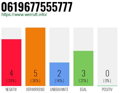 Rufnummer 0619677555777 Telefonnummer 0619677555777