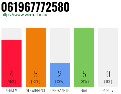 Rufnummer 061967772580 Telefonnummer 061967772580
