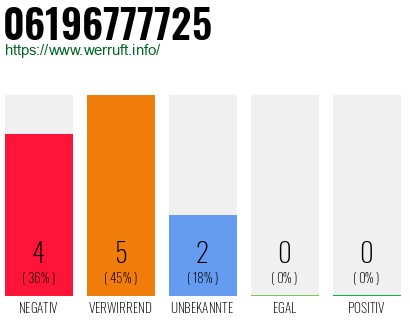 Rufnummer 06196777725 Telefonnummer 06196777725