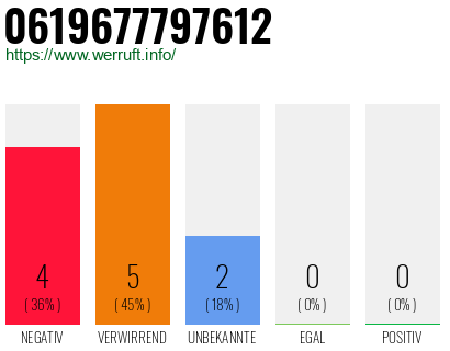 Rufnummer 0619677797612 Telefonnummer 0619677797612