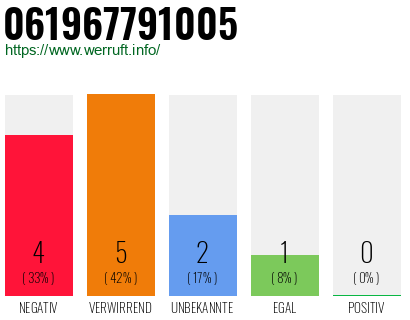 Telefonnummer 061967791005