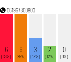 Rufnummer 061967800800 Telefonnummer 061967800800