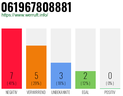 Rufnummer 061967808881 Telefonnummer 061967808881