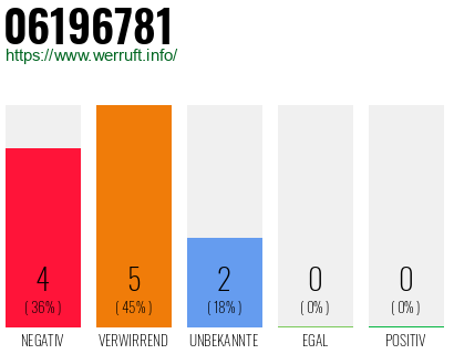 Rufnummer 06196781 Telefonnummer 06196781