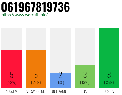 Rufnummer 061967819736 Telefonnummer 061967819736