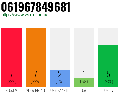 Rufnummer 061967849681 Telefonnummer 061967849681