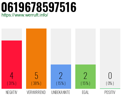 Rufnummer 0619678597516 Telefonnummer 0619678597516