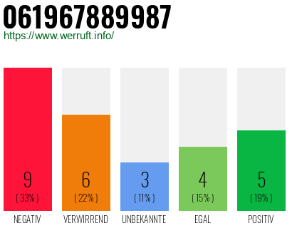 Rufnummer 061967889987 Telefonnummer 061967889987