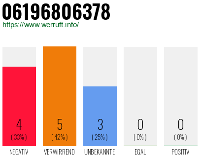 Rufnummer 06196806378 Telefonnummer 06196806378