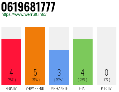 Rufnummer 0619681777 Telefonnummer 0619681777